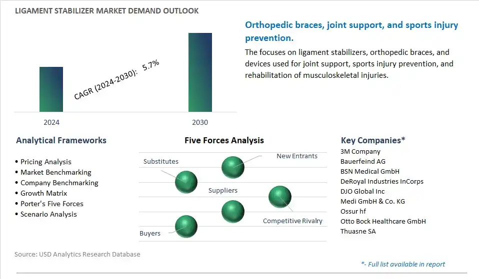 Ligament Stabilizer Industry- Market Size, Share, Trends, Growth Outlook